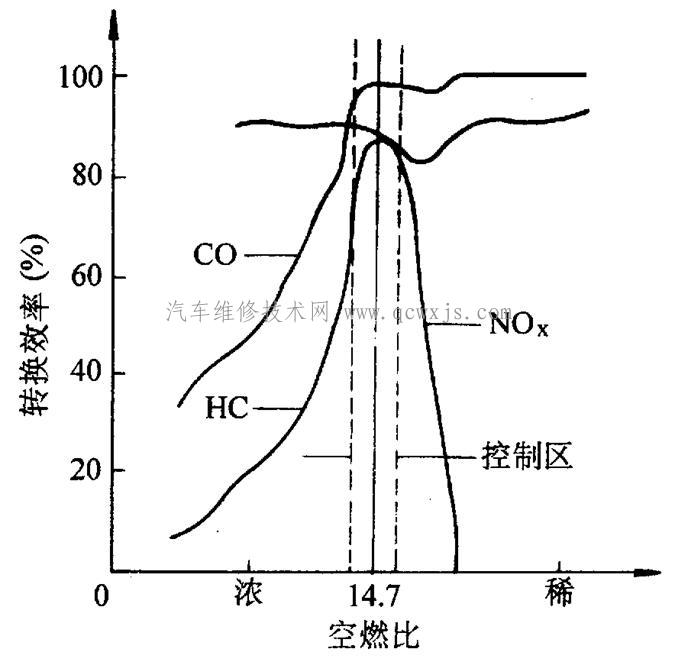 氧传感器的一般作用