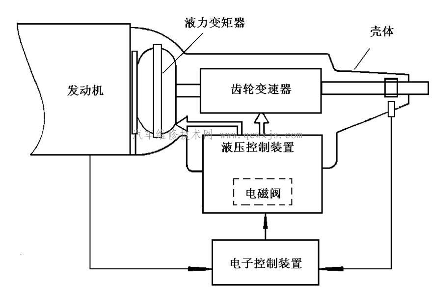 自动变速器AT组成图