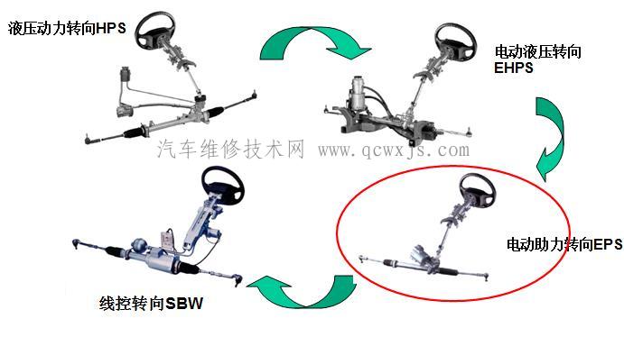 动力转向技术的发展概况