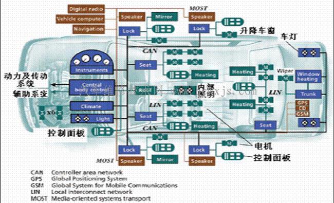 汽车网路通信技术简介