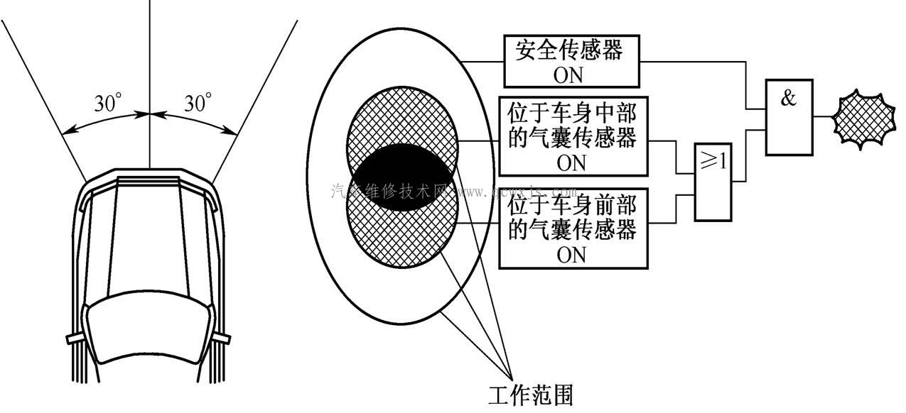 安全气囊点火及点火的判断条件