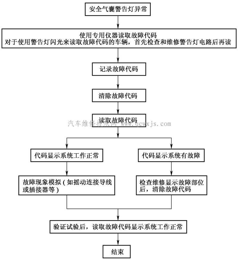 汽车安全气囊SRS检修方法