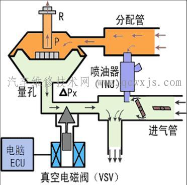 发动机燃油压力检测