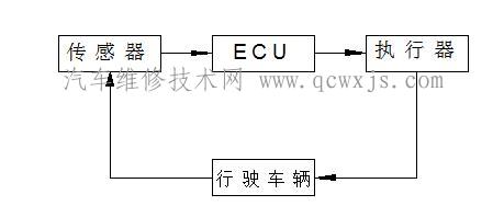 制动系统ABS 、ASR、ESP装置对比