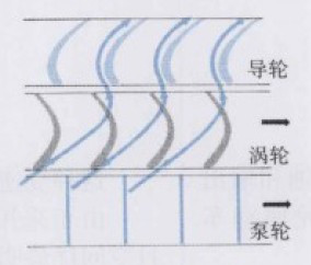 【变速器液力变矩器增扭的形成原理】图2