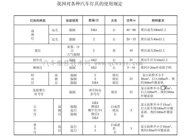 汽车灯具使用规定参考