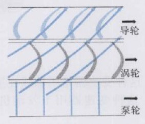 【变速器液力变矩器增扭的形成原理】图3