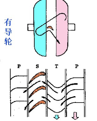 【变速器液力变矩器增扭的形成原理】图4