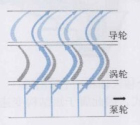 变速器液力变矩器增扭的形成原理