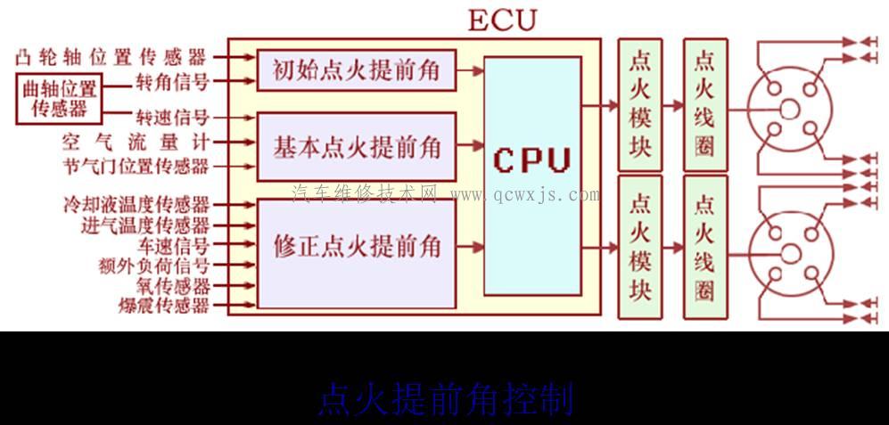 点火提前角的控制