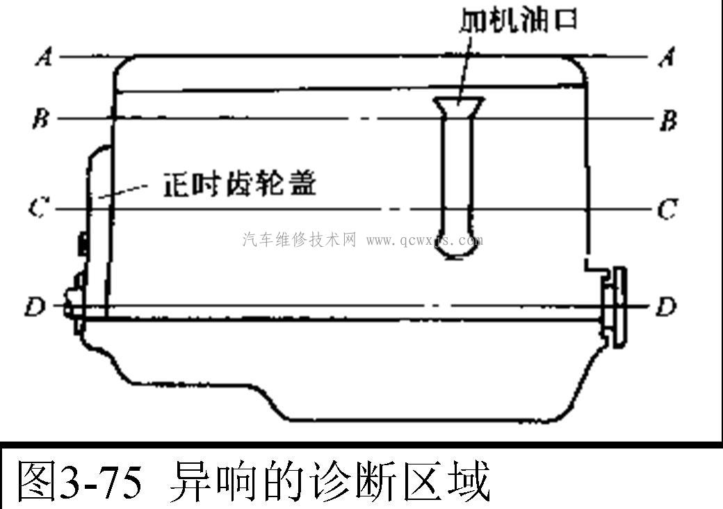 异响故障的诊断区域