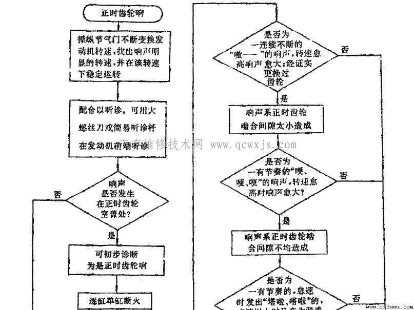 发动机正时齿轮异响故障诊断方法