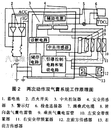 【了解两次动作的安全气囊系统】图2