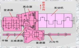 【汽车底盘的总体布置】图2