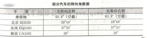 转向盘自由转动量的检测