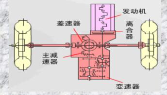 【汽车底盘的总体布置】图3