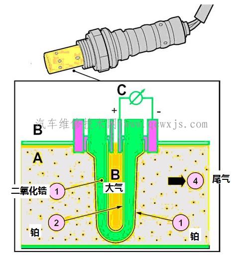 【汽车氧传感器的分类和工作原理 （精）】图4