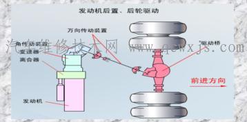 【汽车底盘的总体布置】图4