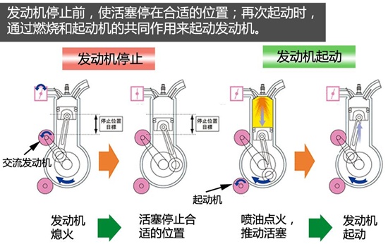 【汽车自动启停系统的一些特点】图4