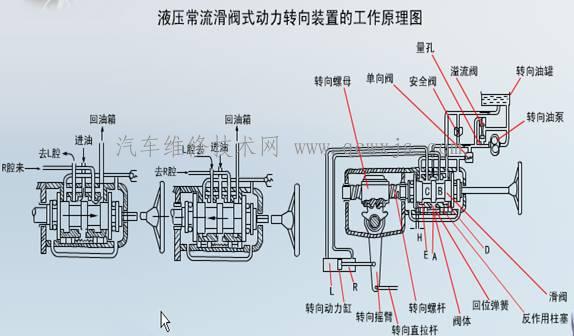 液压动力转向装置的工作原理