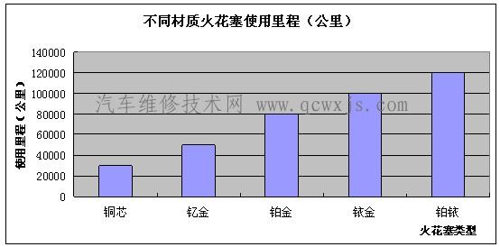 【到底火花塞多久换一次？说说火花塞的一些知识】图3