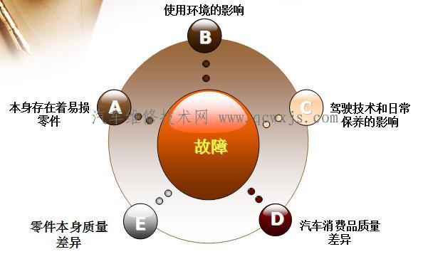 汽车故障的分类和汽车故障的成因