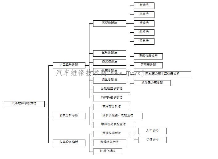 汽车故障诊断方法（表）