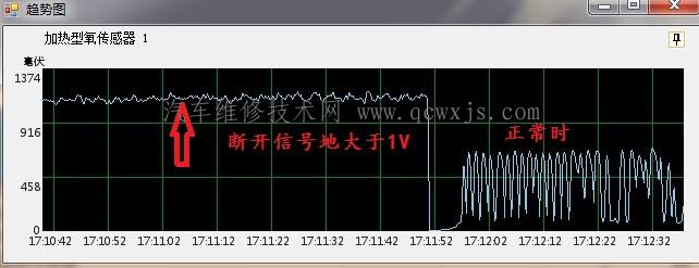 波形分析：前氧传感器信号搭铁不良