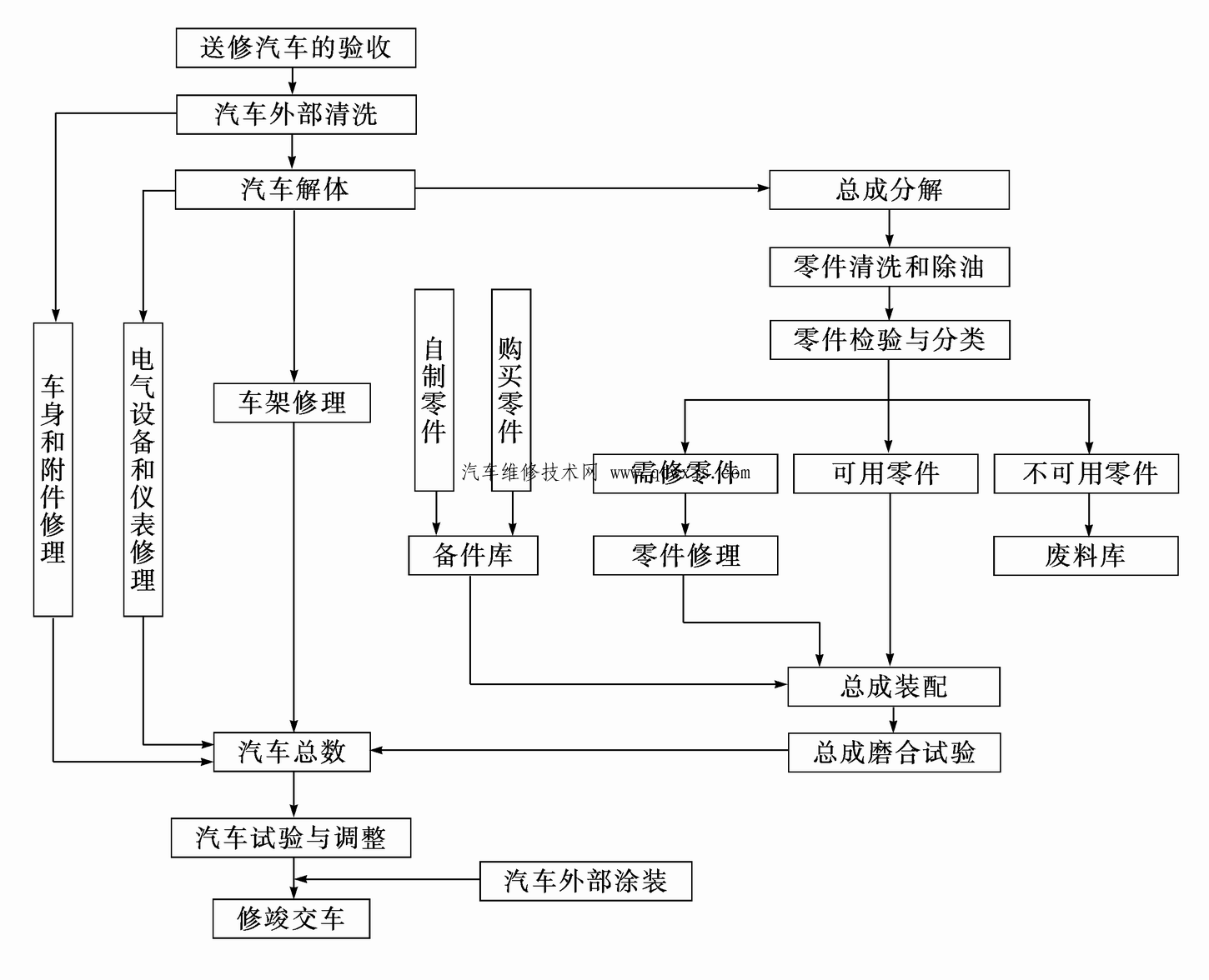 汽车大修就车修理流程（图）