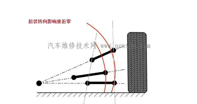 解析车辆经过不平路面车身左右摇晃的原因