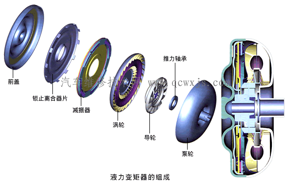 自动变速器的维修之液力变矩器的检查