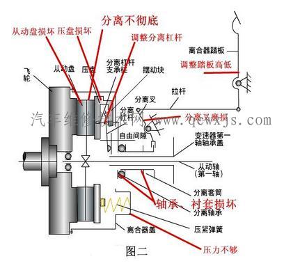 离合器分离不彻底挂挡困难故障原因分析与排除