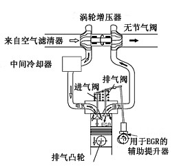 废气再循环系统的作用和控制方式