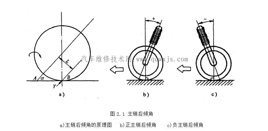 主销后倾角的作用