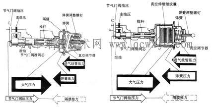 【自动变速器升档缓慢的故障排除方法】图3