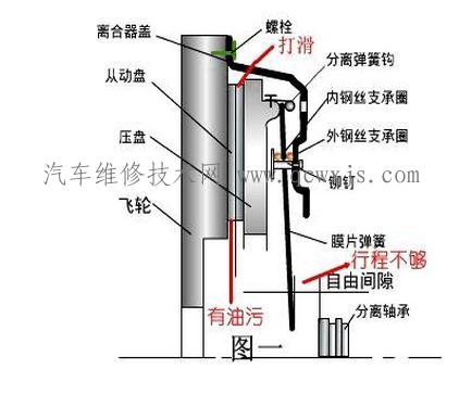 离合器打滑故障原因分析与排除