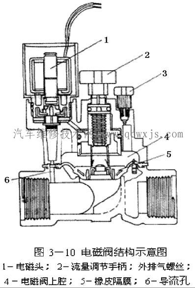 【各种电磁阀工作原理】图3