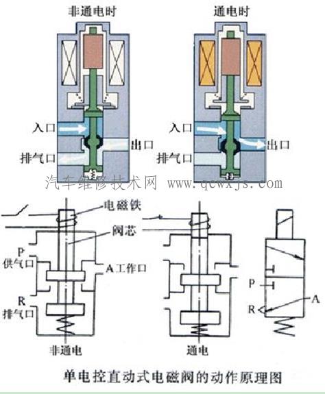 【各种电磁阀工作原理】图1