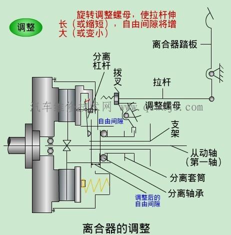 【离合器间隙的检查和调整】图4