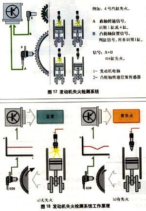 什么是发动机缺火、缺缸