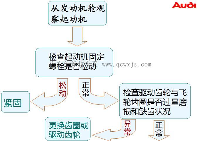 【汽车起动机异响故障维修】图1