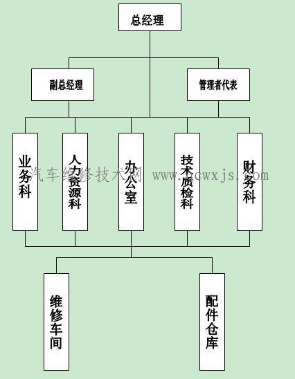 汽车车辆维修管理制度（完整版）