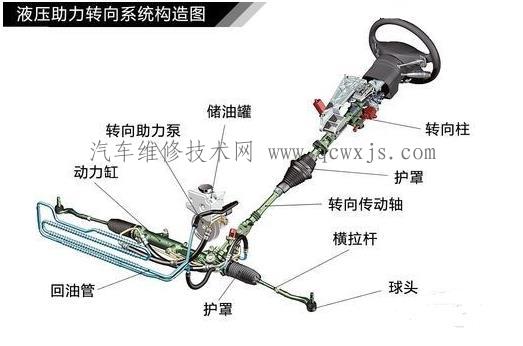 【汽车转向系统故障维修与排除】图1