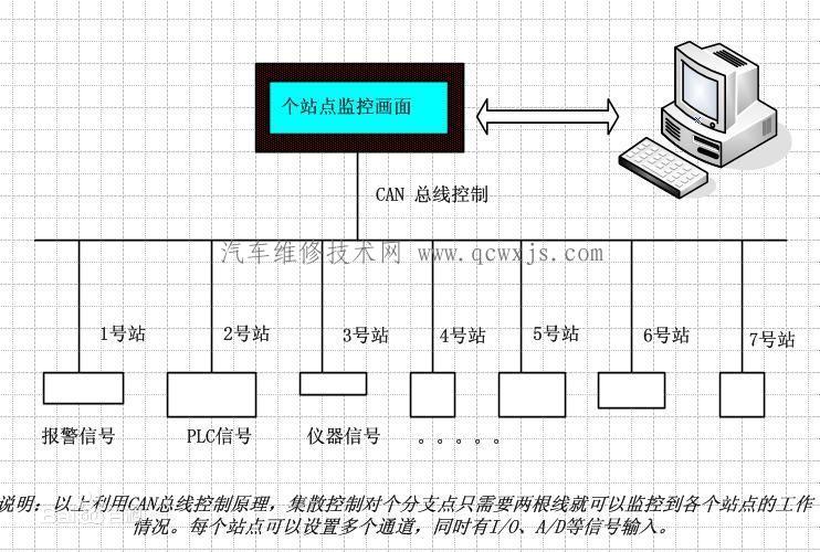 【CAN-BUS】图1