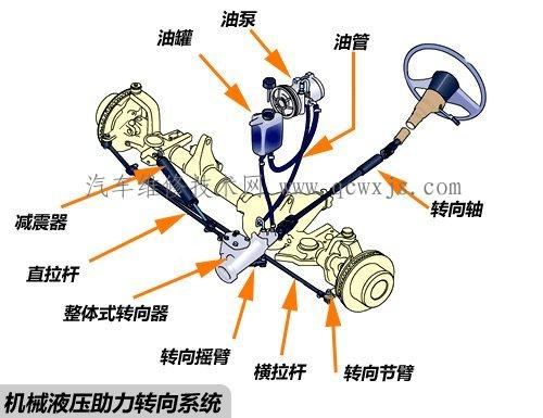 【汽车转向系统故障维修与排除】图3