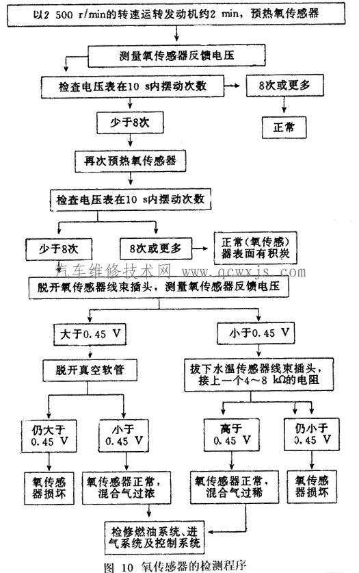 【氧传感器好坏的检测方法】图2