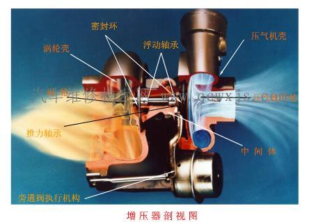【涡轮增压器工作原理】图1