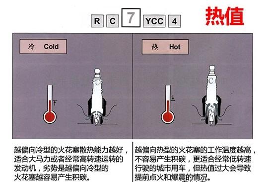 【火花塞热值是什么？怎么看】图1