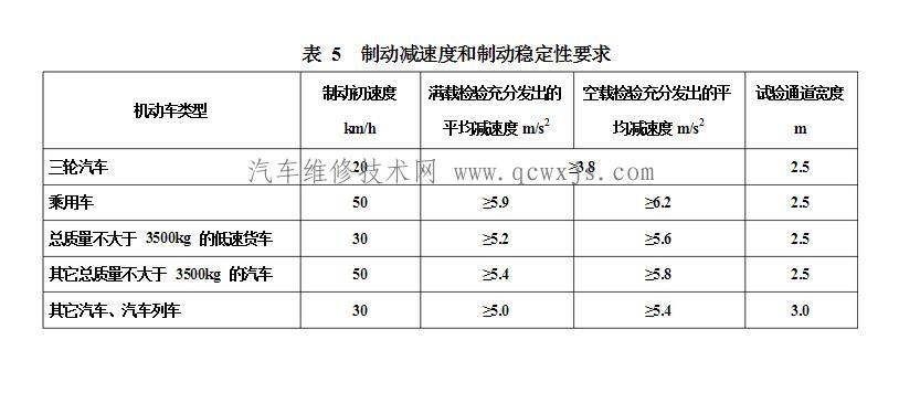 制动减速度是什么