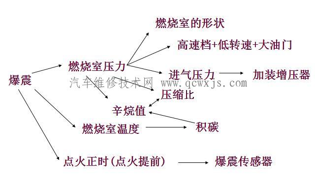 发动机产生爆震的一些原因